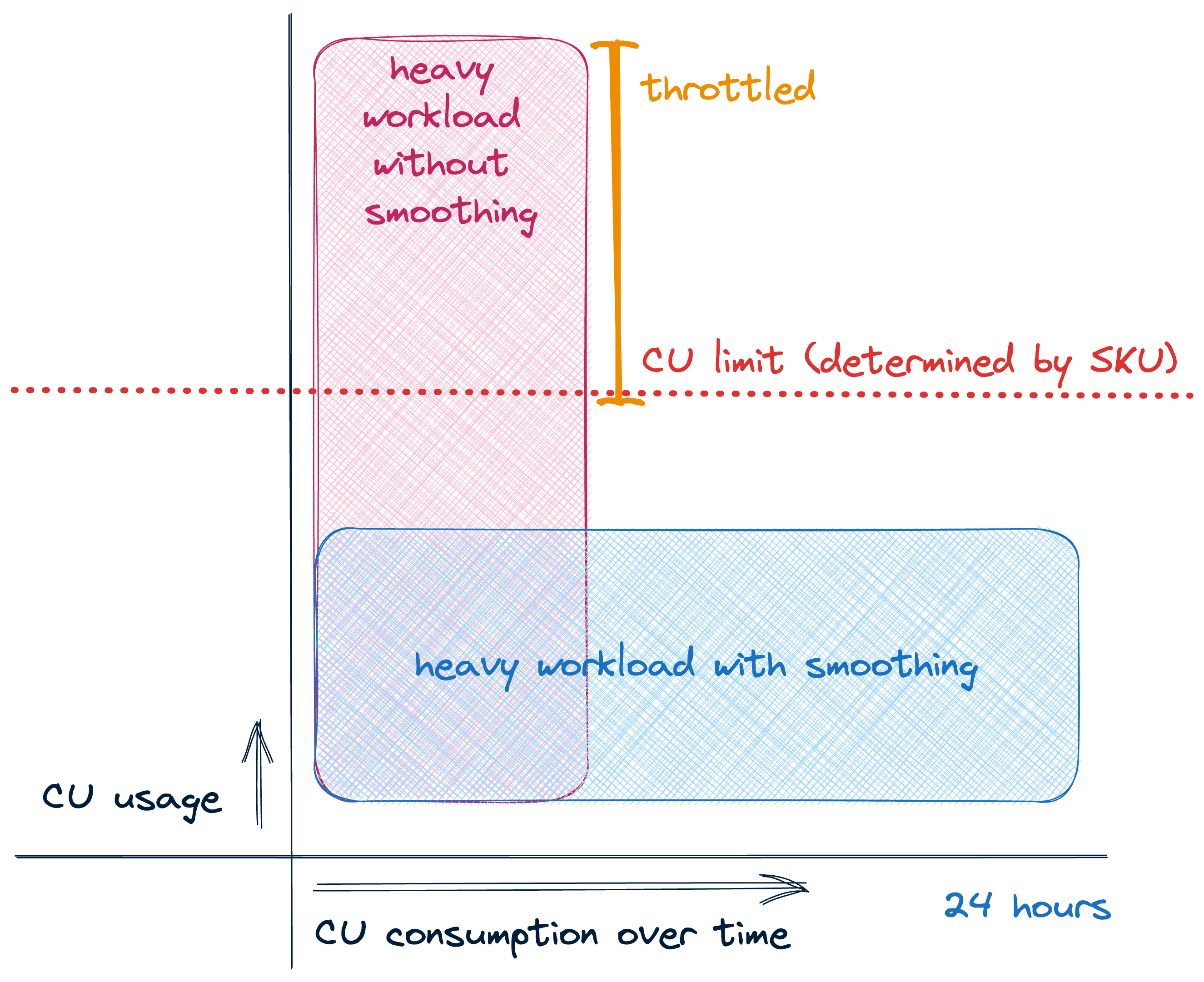 Smoothing applied on a background workload