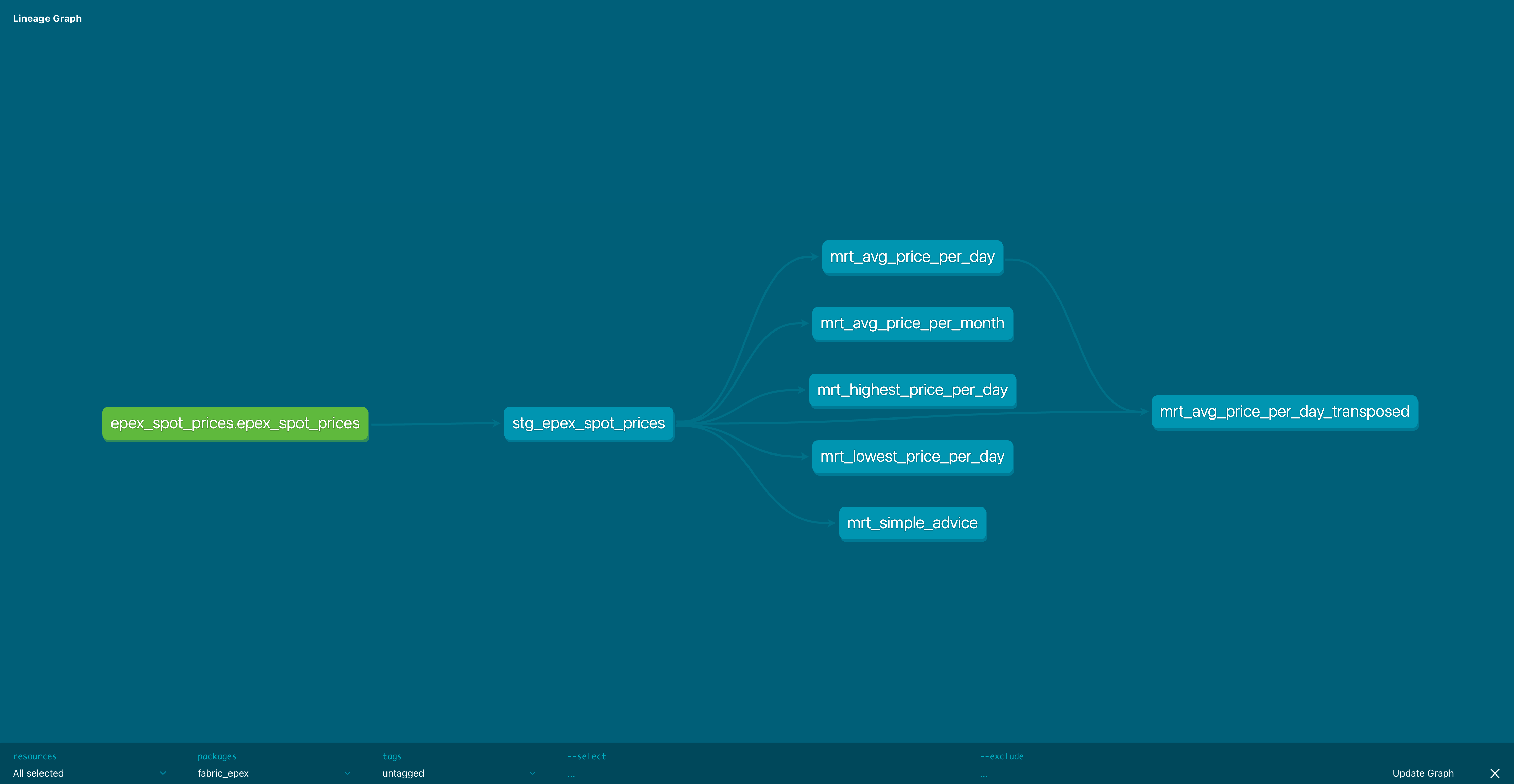The finished lineage graph in the dbt documentation