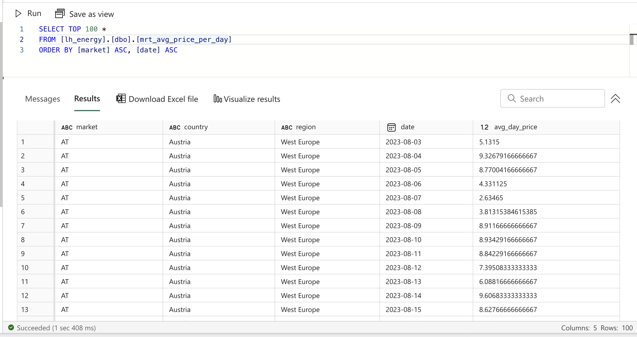 The average price per day data mart