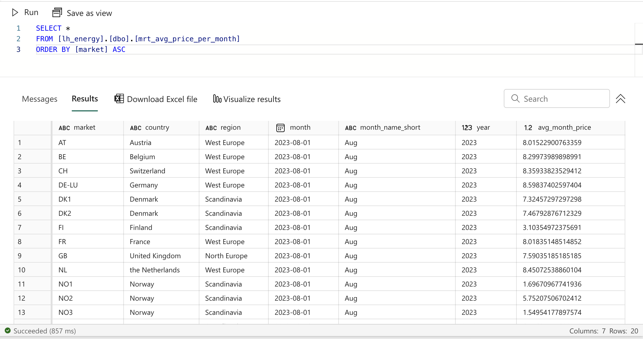 The average price per month data mart