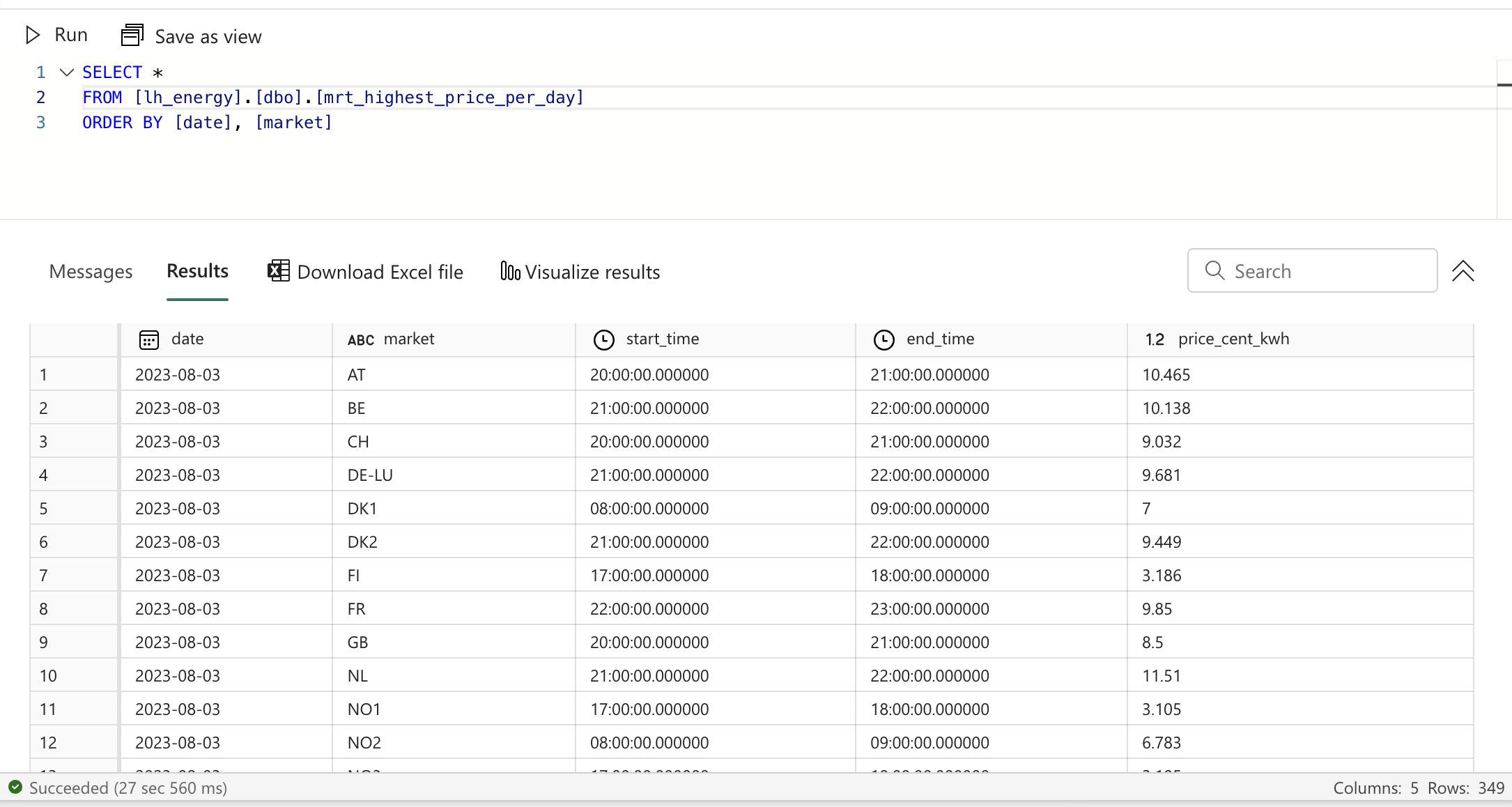 The highest price per day data mart