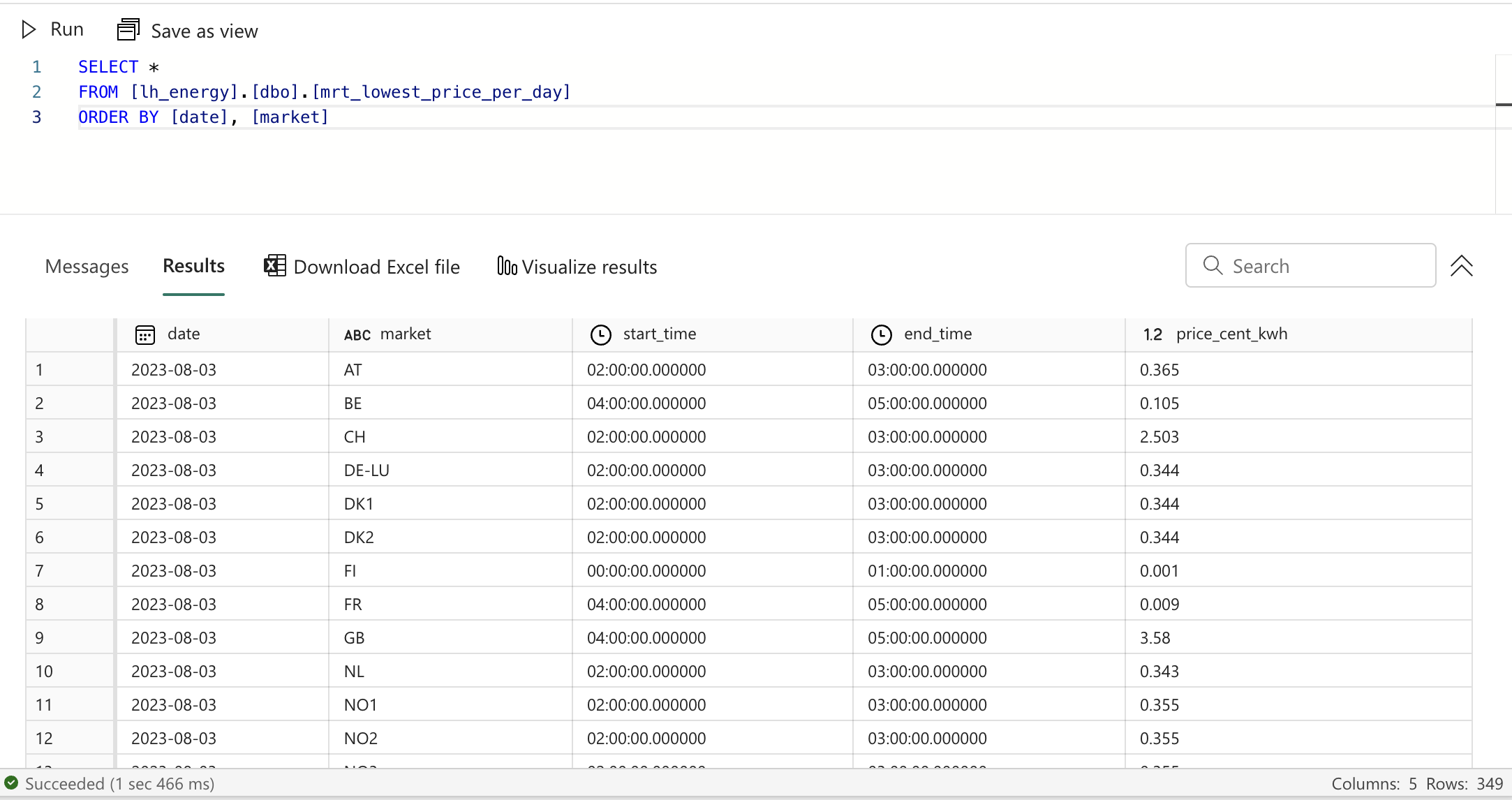 The lowest price per day data mart