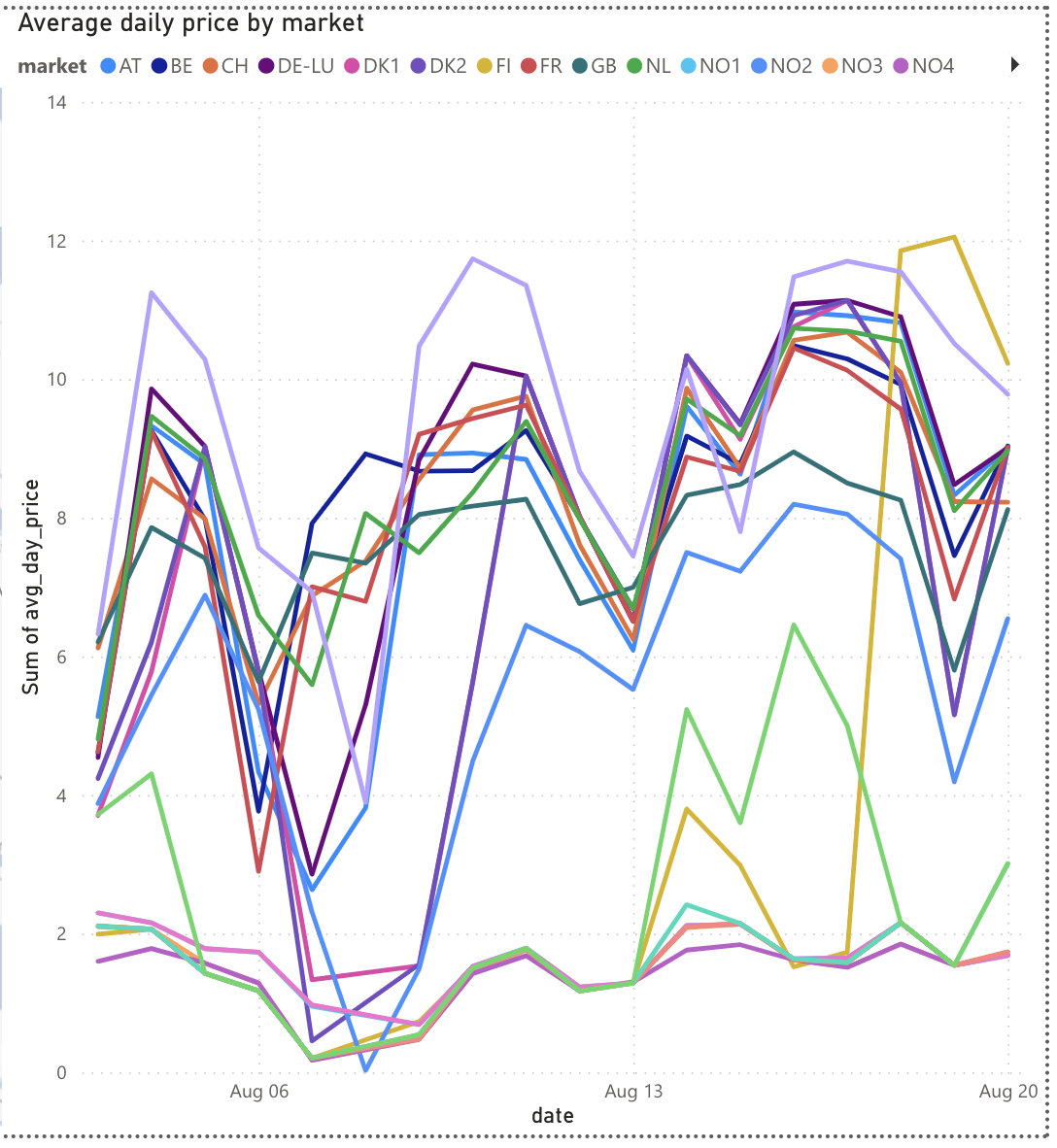 The line chart visualization