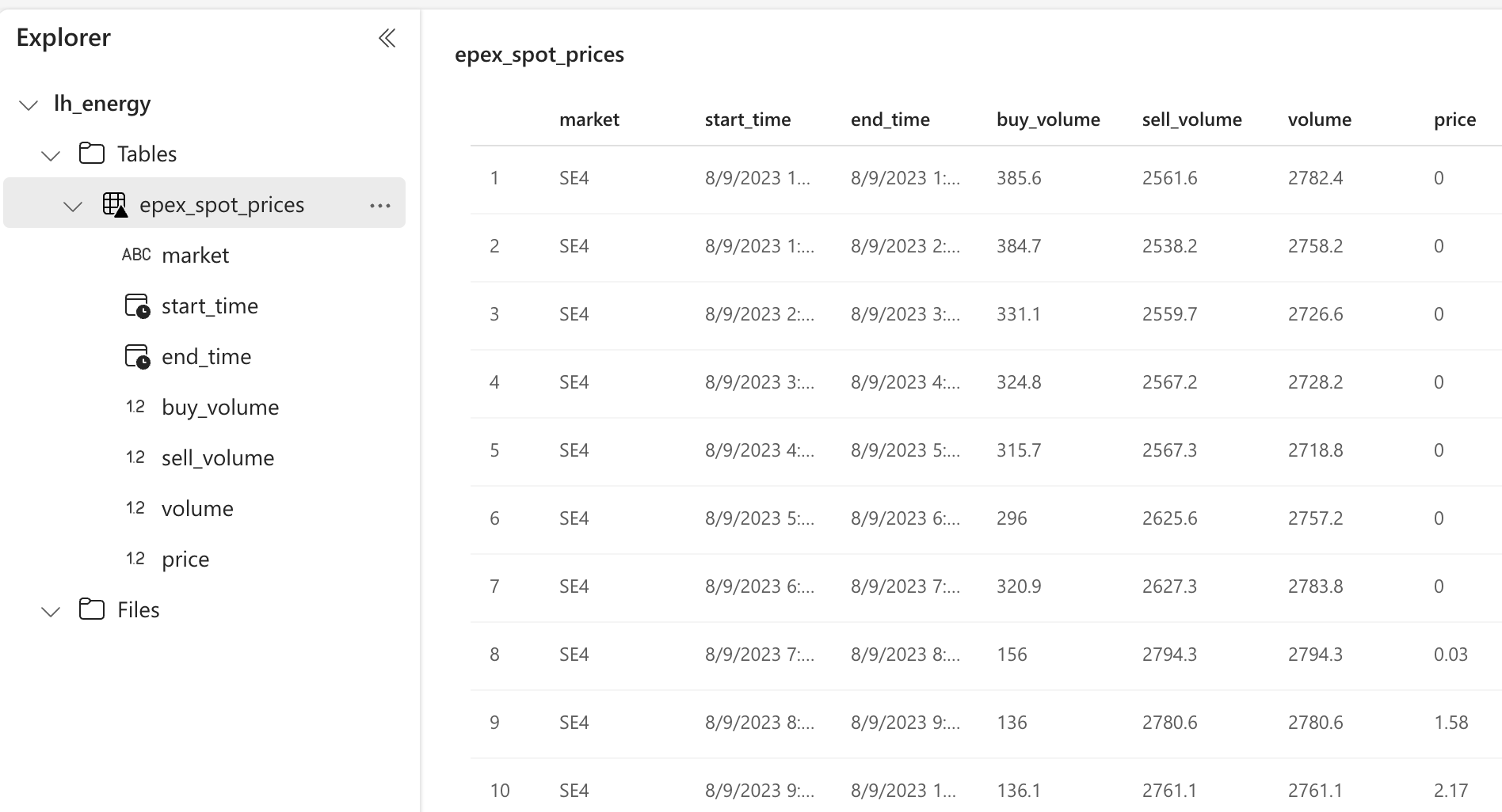 Resulting rows in the Lakehouse