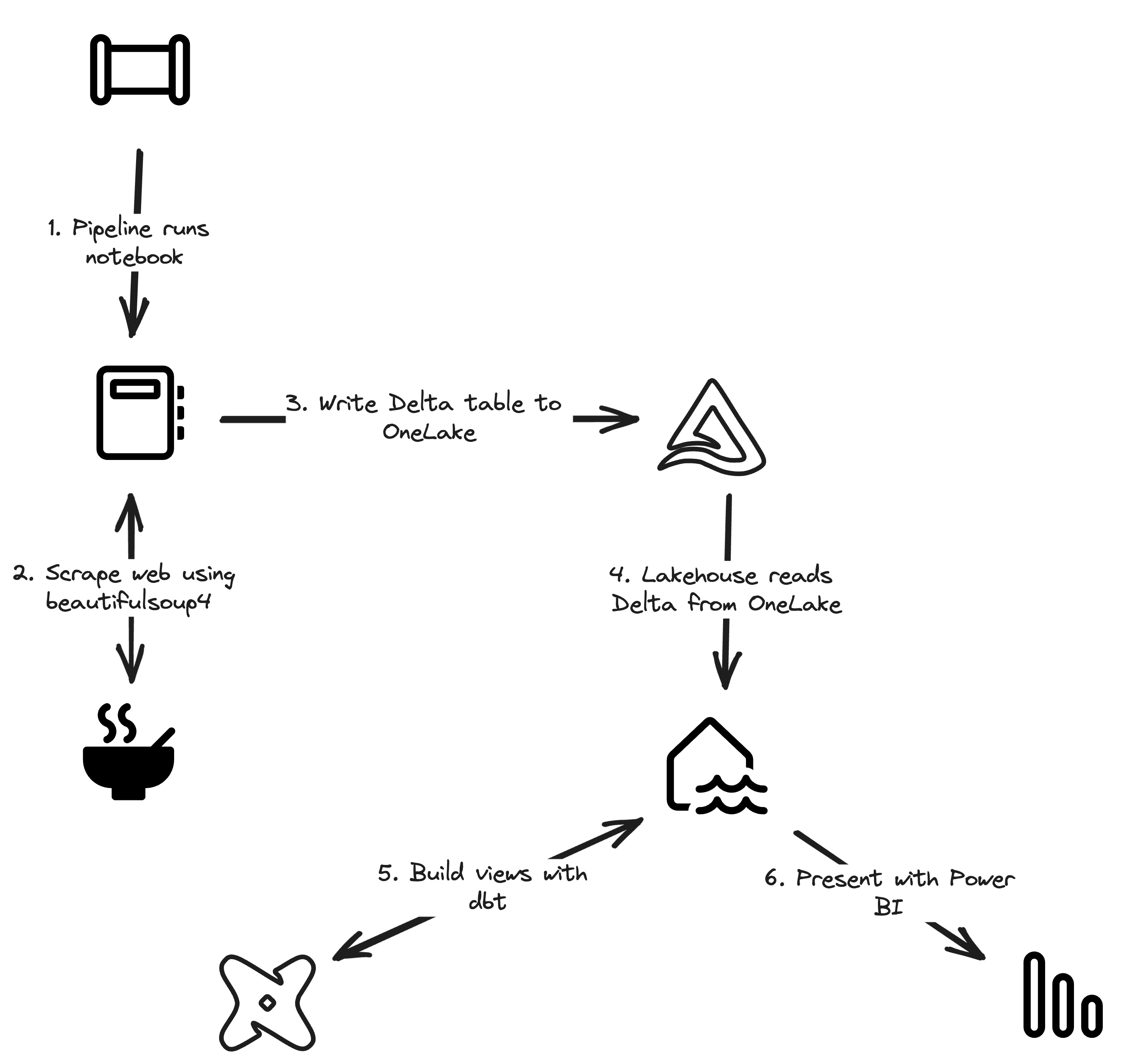 Architecture of the electricity pricing use case