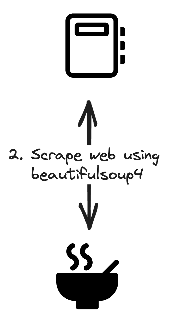 A notebook with Beautiful Soup 4 is used to load the data into memory