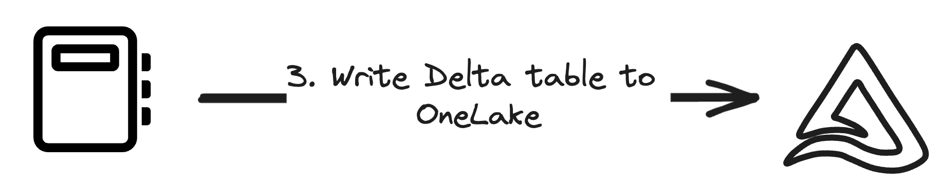 The notebook appends the data to an existing Delta table