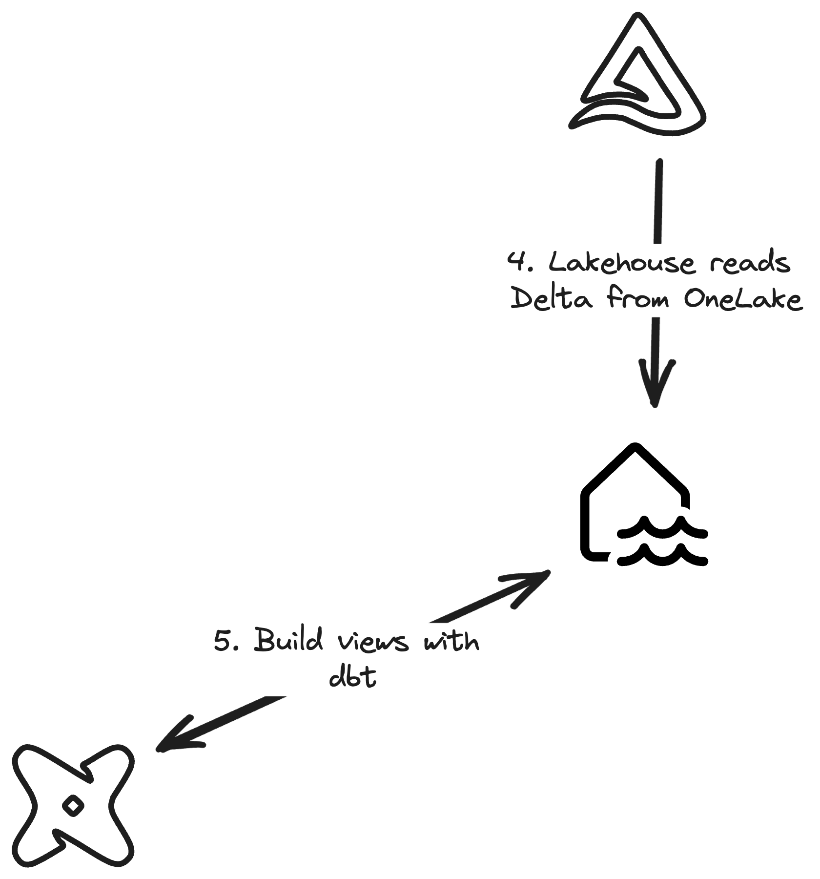 dbt is used with the Lakehouses’s SQL Endpoint to build views on the data