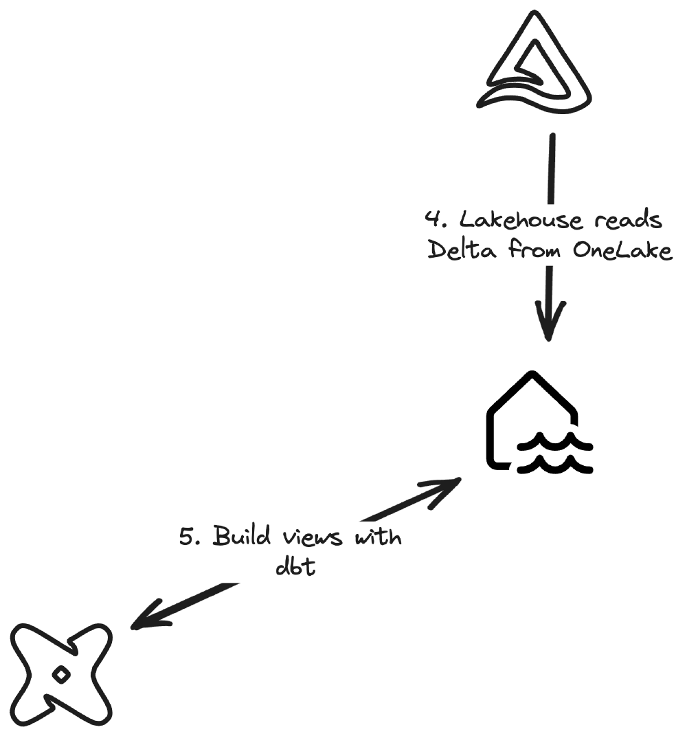 dbt is used with the Lakehouses’s SQL Endpoint to build views on the data