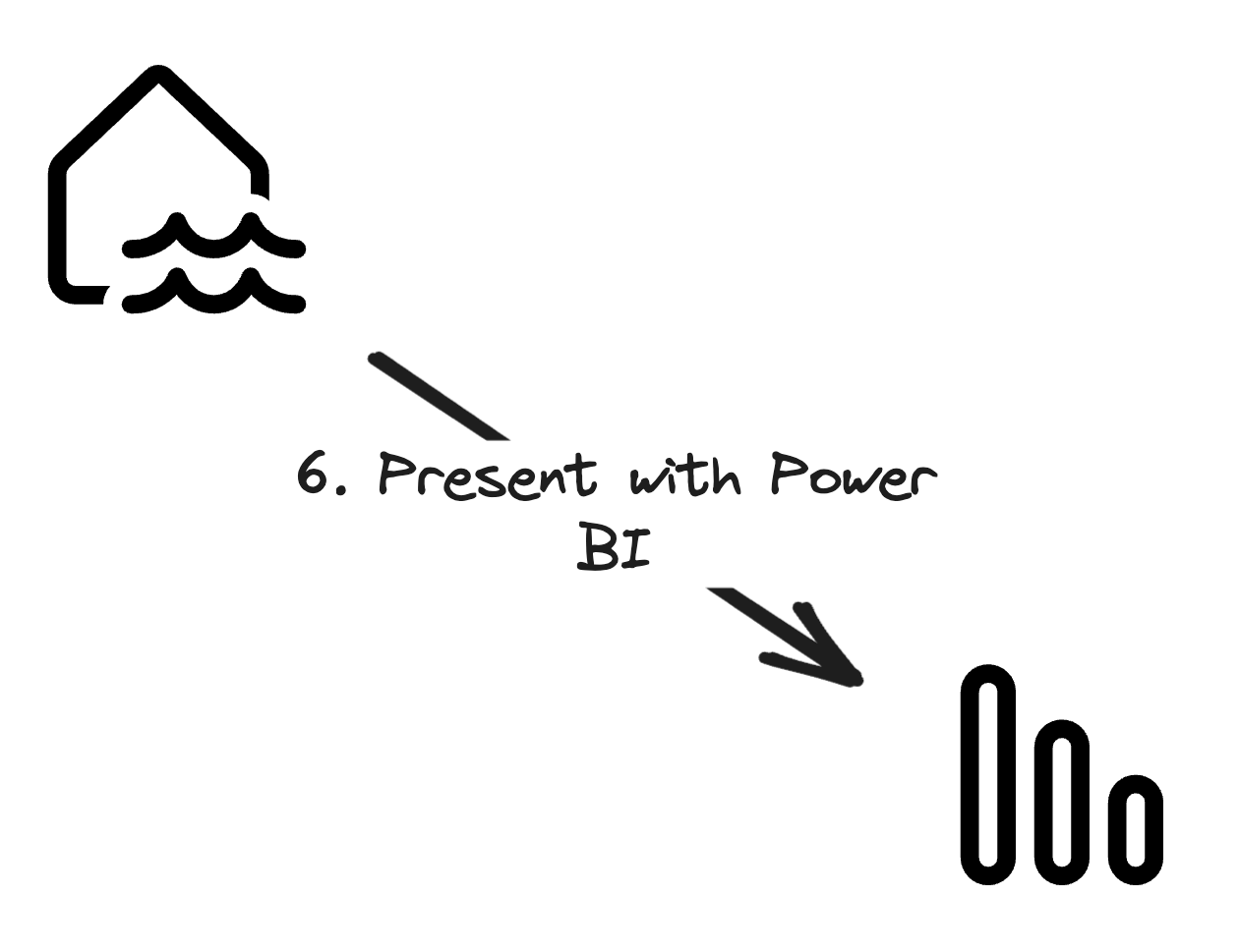 The data marts created with dbt are visualized using Power BI