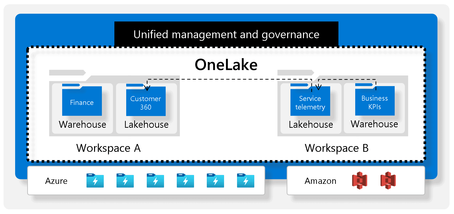 OneLake’s single unified data lake solution