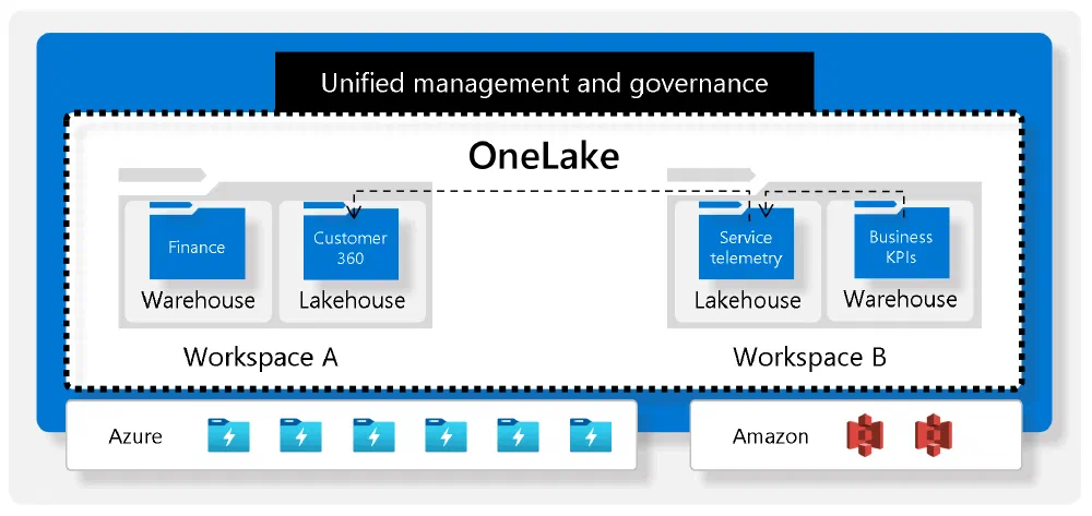 OneLake&rsquo;s single unified data lake solution