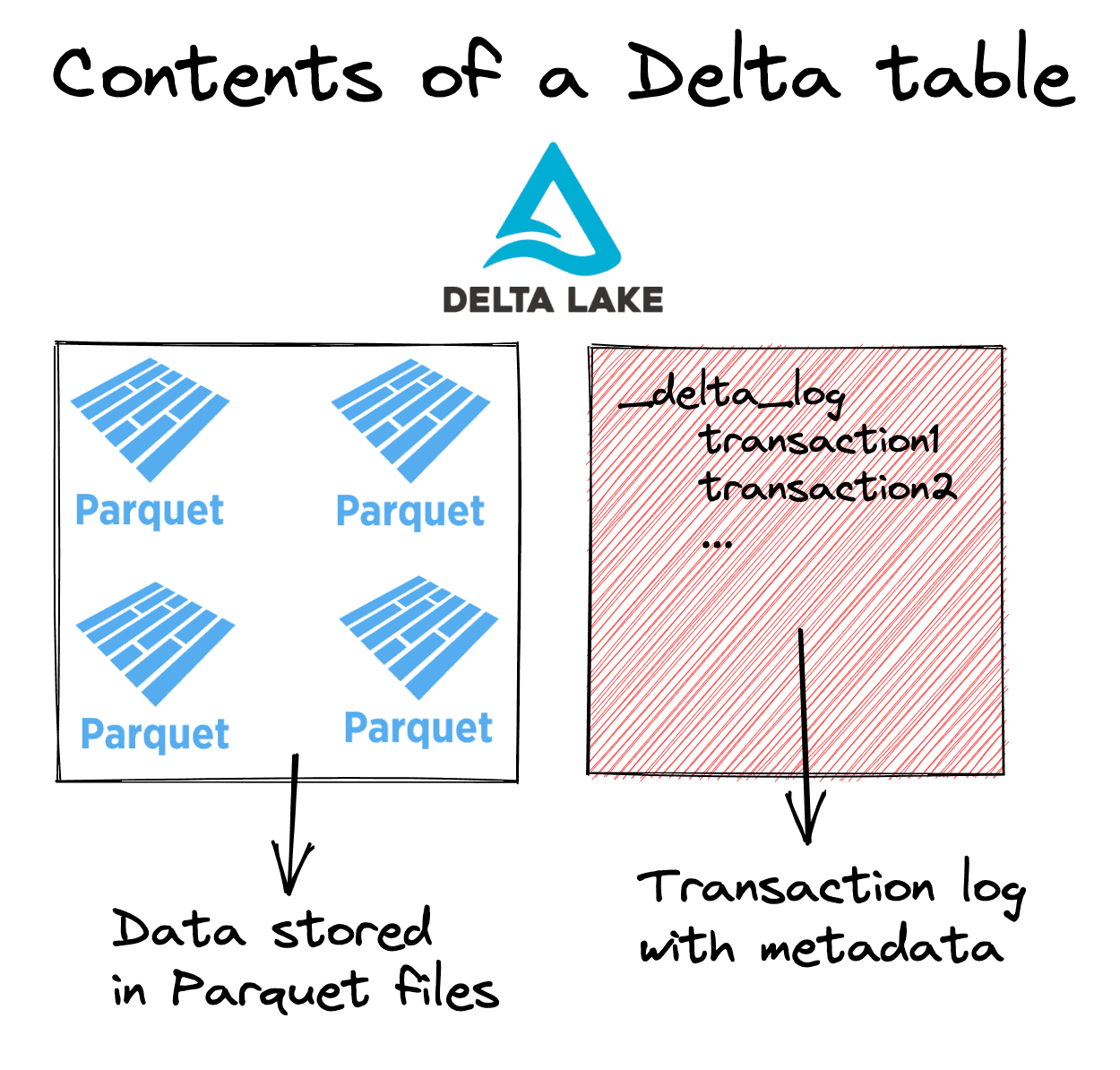 Delta Lake’s transaction layer on top of Parquet files