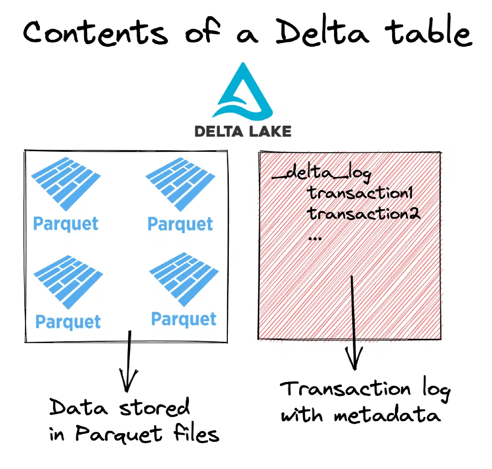 Delta Lake’s transaction layer on top of Parquet files