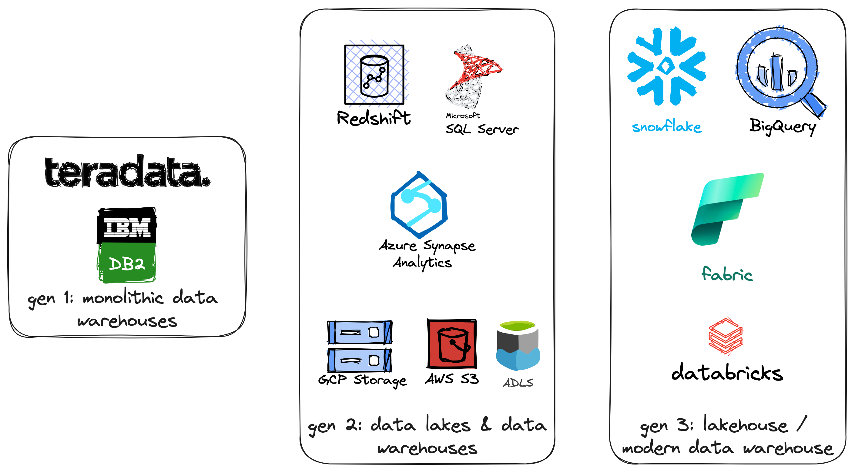 Data Warehouse generations